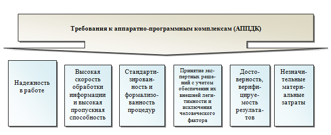 Рис. 1 Требования, предъявляемые к аппаратно-программным комплексам (АППДК)
